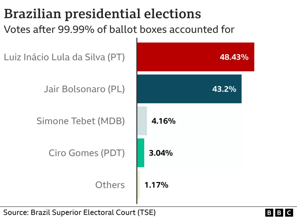 Brazils Lula and Bolsonaro face runoff after surprisingly tight result 1 brazils lula and bolsonaro face runoff after surprisingly tight result 126953998 brasil presidential election nc 003.png brazils lula and bolsonaro face runoff after surprisingly tight result